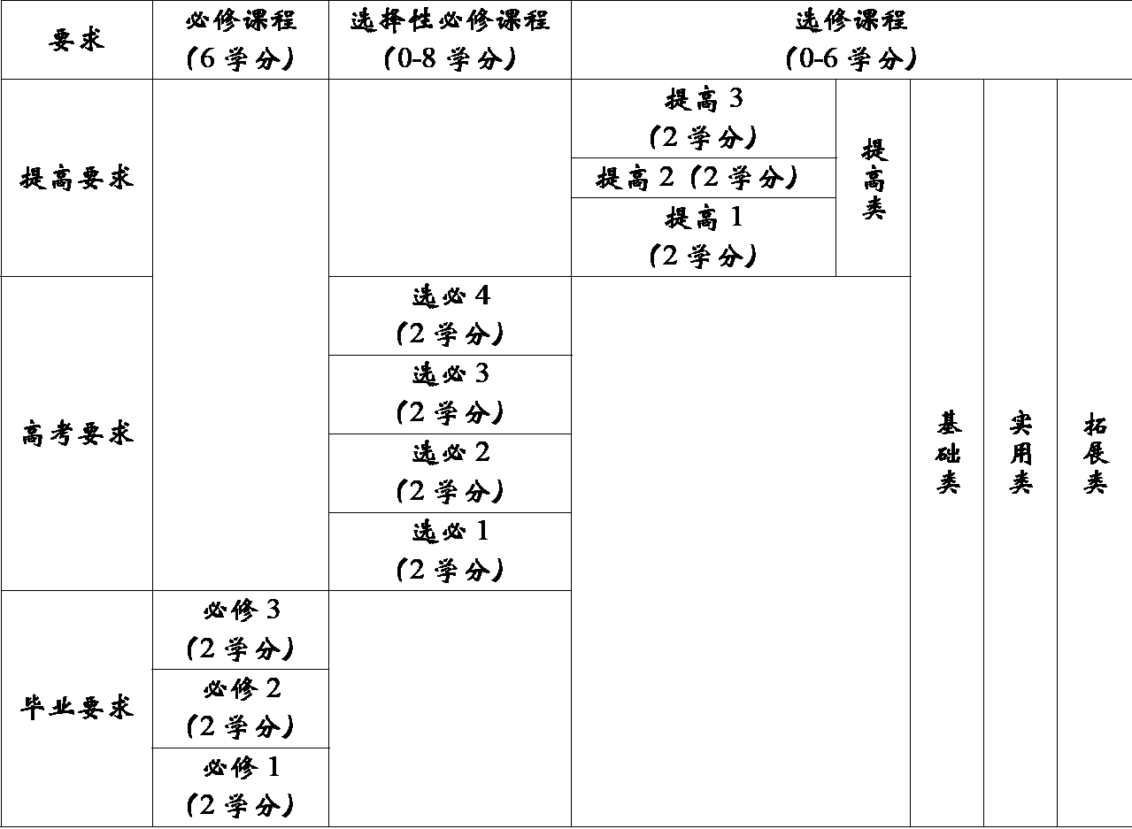 课程结构